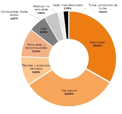 Consumo Industrial